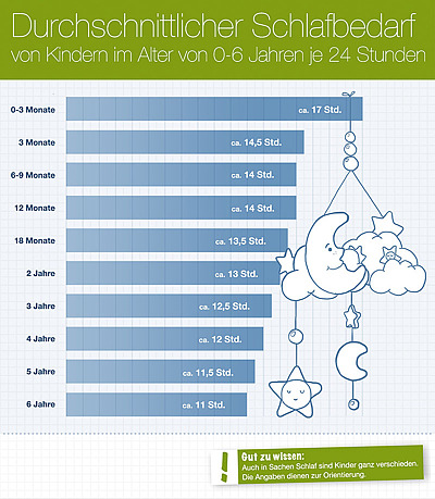 Infografik Durschnittlicher Schlafbedarf von Kindern im Alter von 0-6 Jahren je 24 Stunden