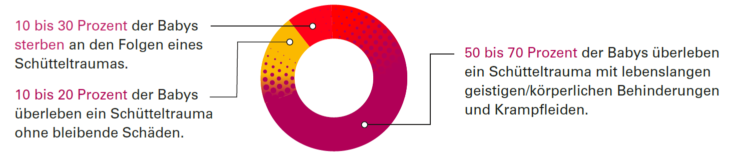 Grafik Folgen Schütteltrauma